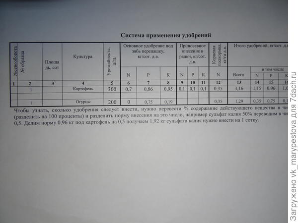 Поэма об удобрениях на моем огороде